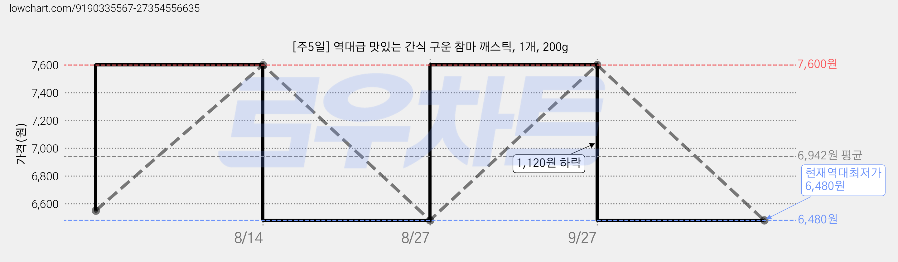 [주5일] 역대급 맛있는 간식 구운 참마 깨스틱, 1개, 200g 가격 변동 차트, 현재가 6,480원, 역대최저가
