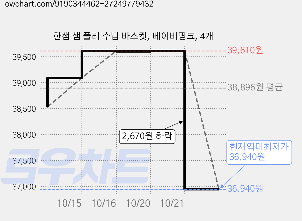 한샘 샘 폴리 수납 바스켓, 베이비핑크, 4개 가격 변동 차트, 현재가 36,940원, 역대최저가