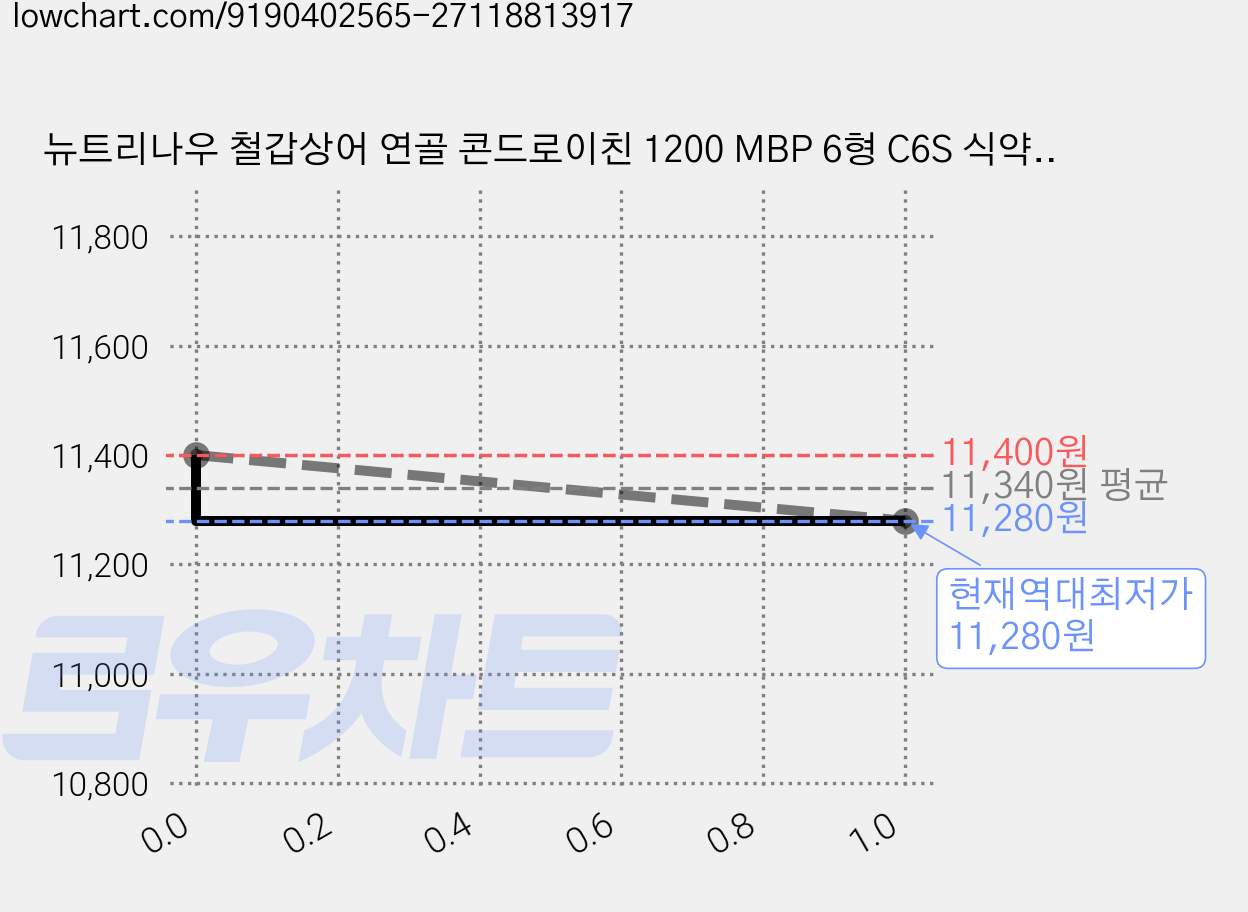 뉴트리나우 철갑상어 연골 콘드로이친 1200 MBP 6형 C6S 식약청 인증 HACCP, 1개, 60회분 가격 변동 차트, 현재가 11,280원, 역대최저가