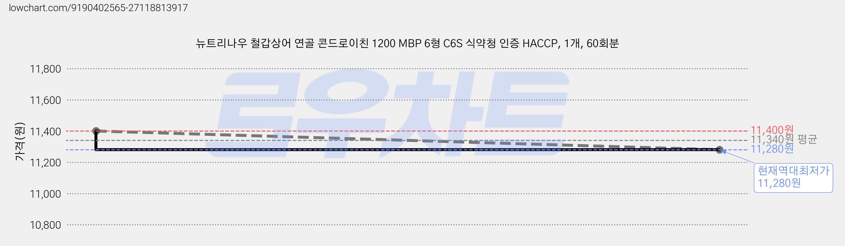 뉴트리나우 철갑상어 연골 콘드로이친 1200 MBP 6형 C6S 식약청 인증 HACCP, 1개, 60회분 가격 변동 차트, 현재가 11,280원, 역대최저가