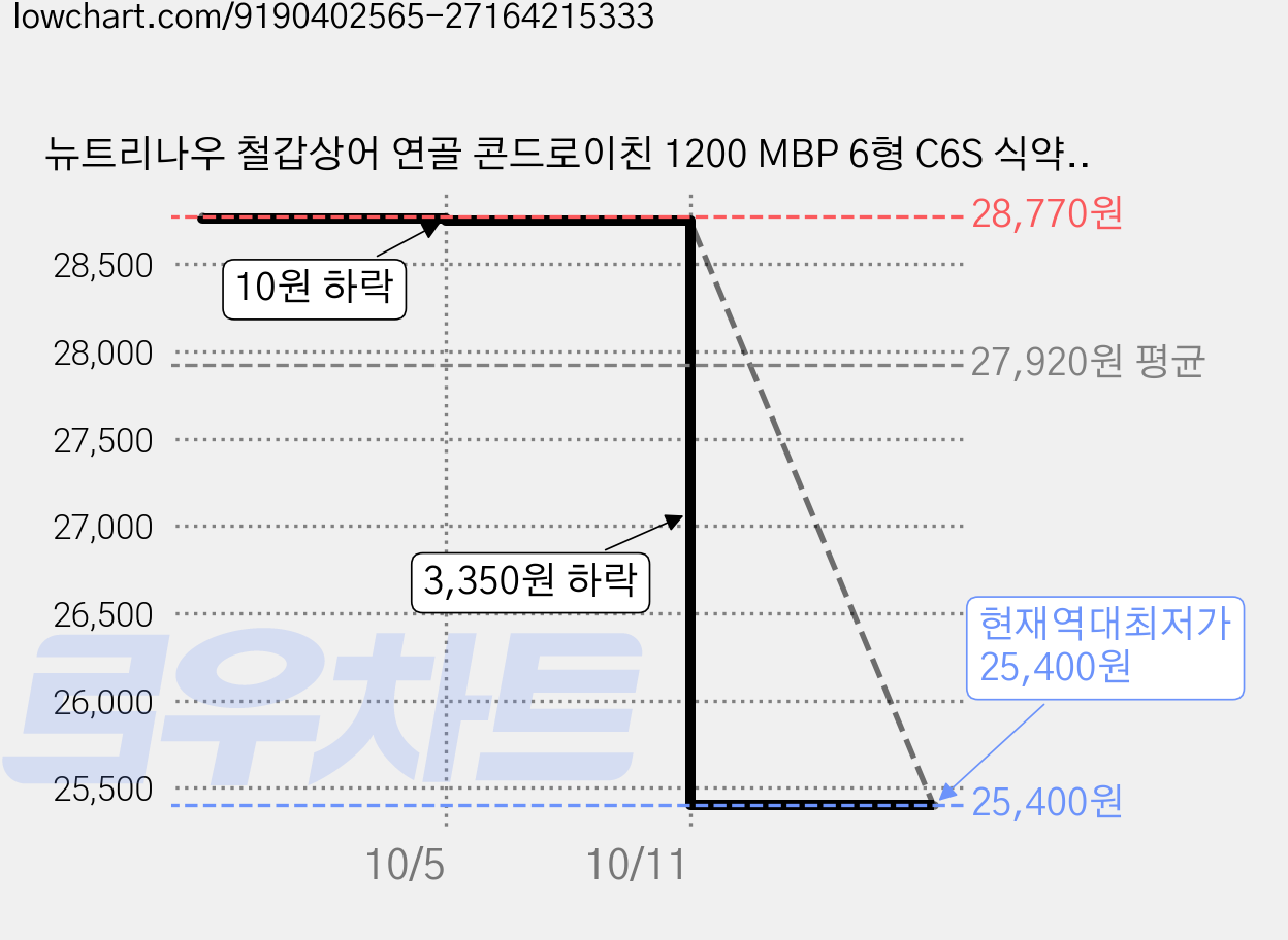 뉴트리나우 철갑상어 연골 콘드로이친 1200 MBP 6형 C6S 식약청 인증 HACCP, 3개, 60회분 가격 변동 차트, 현재가 25,400원, 역대최저가