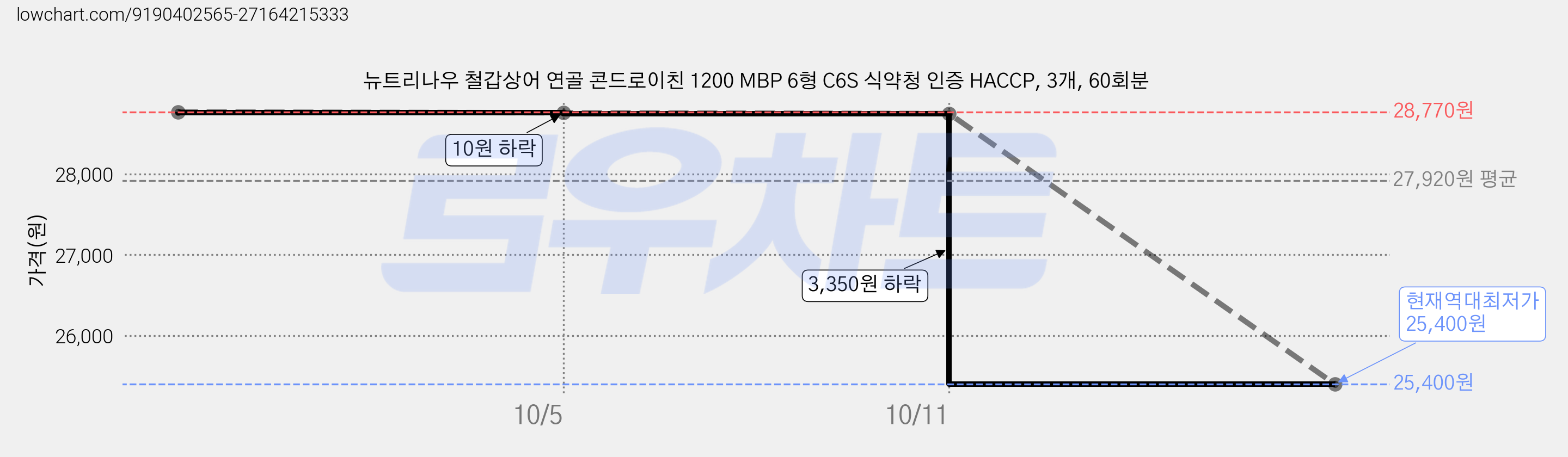 뉴트리나우 철갑상어 연골 콘드로이친 1200 MBP 6형 C6S 식약청 인증 HACCP, 3개, 60회분 가격 변동 차트, 현재가 25,400원, 역대최저가