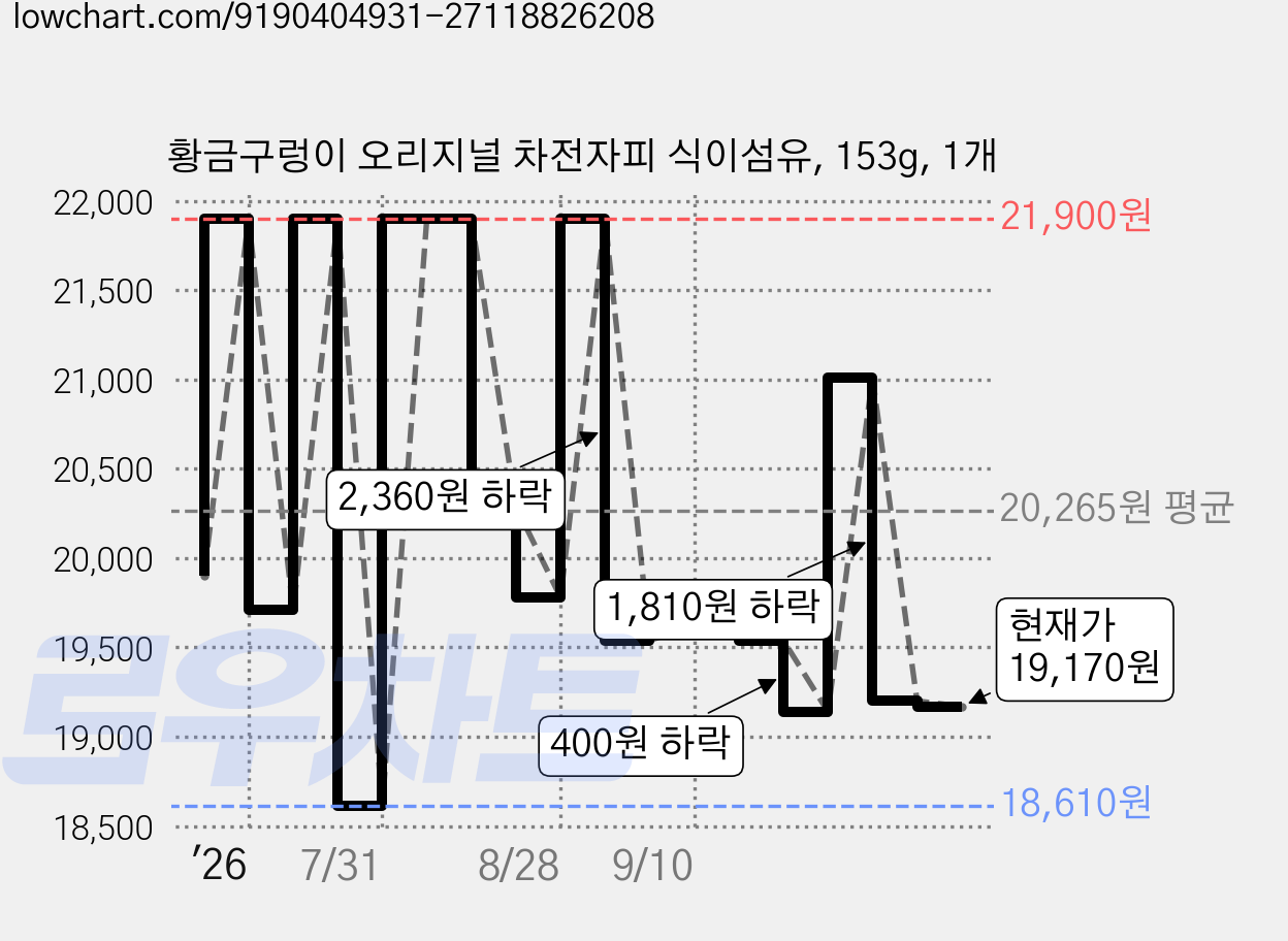 황금구렁이 오리지널 차전자피 식이섬유, 153g, 1개 가격 변동 차트, 현재가 19,170원, 관측 최저가 18,560원