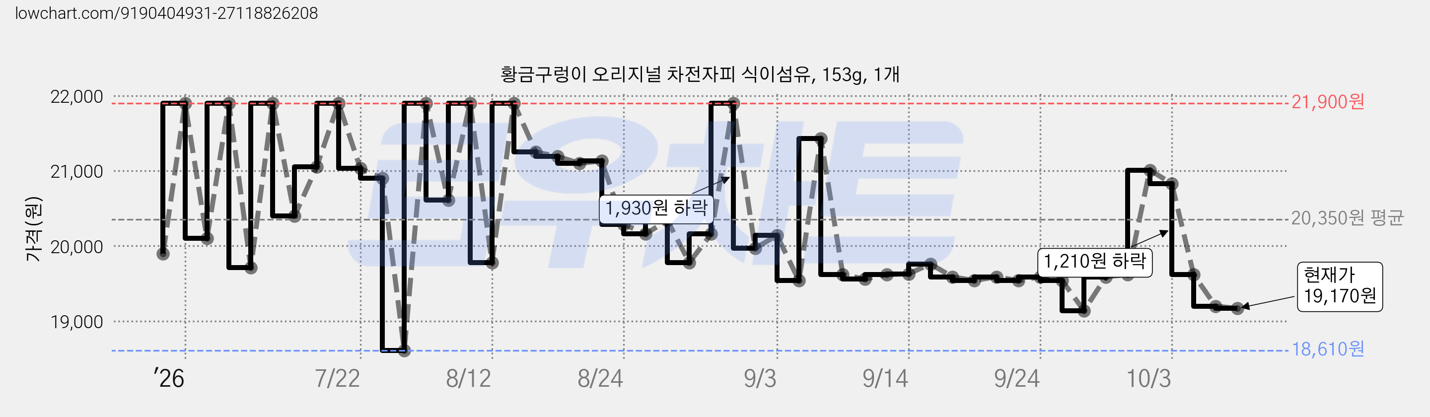 황금구렁이 오리지널 차전자피 식이섬유, 153g, 1개 가격 변동 차트, 현재가 19,170원, 관측 최저가 18,560원