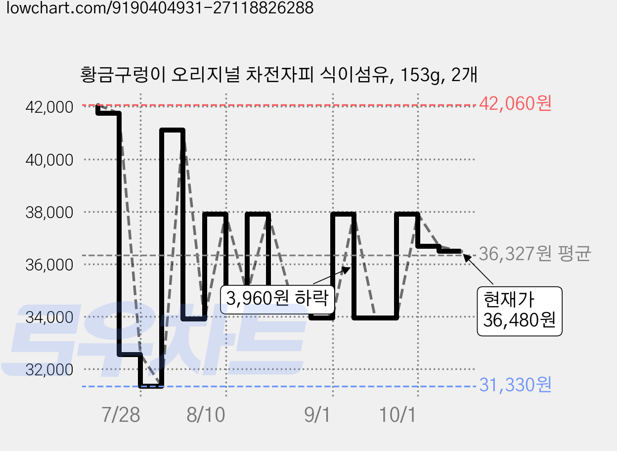 황금구렁이 오리지널 차전자피 식이섬유, 153g, 2개 가격 변동 차트, 현재가 36,480원, 관측 최저가 31,250원