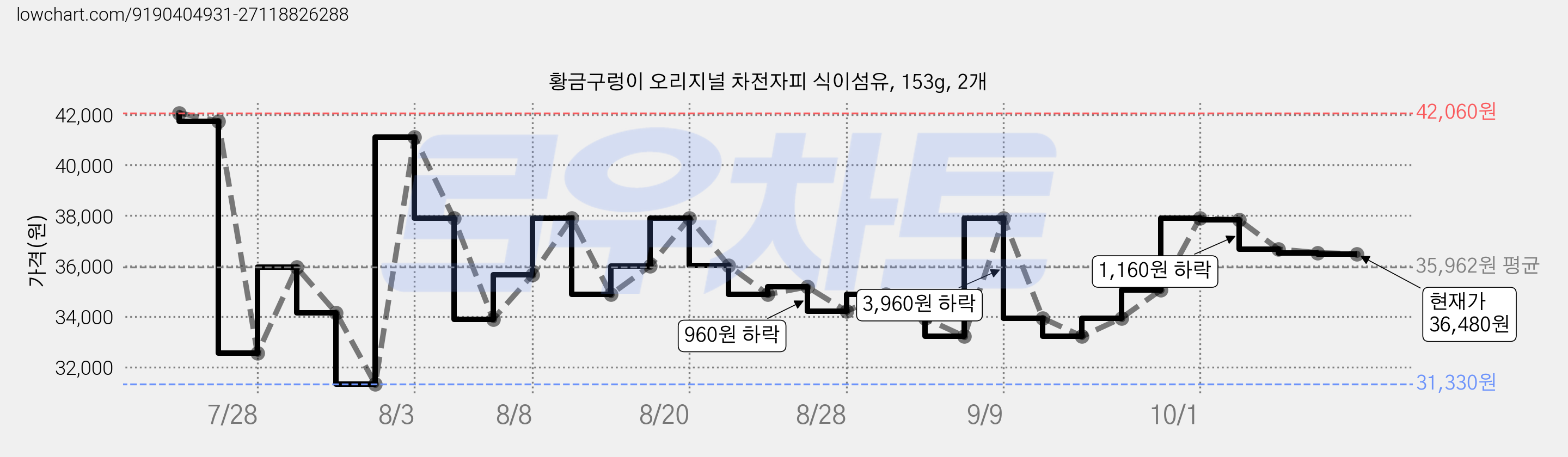 황금구렁이 오리지널 차전자피 식이섬유, 153g, 2개 가격 변동 차트, 현재가 36,480원, 관측 최저가 31,250원