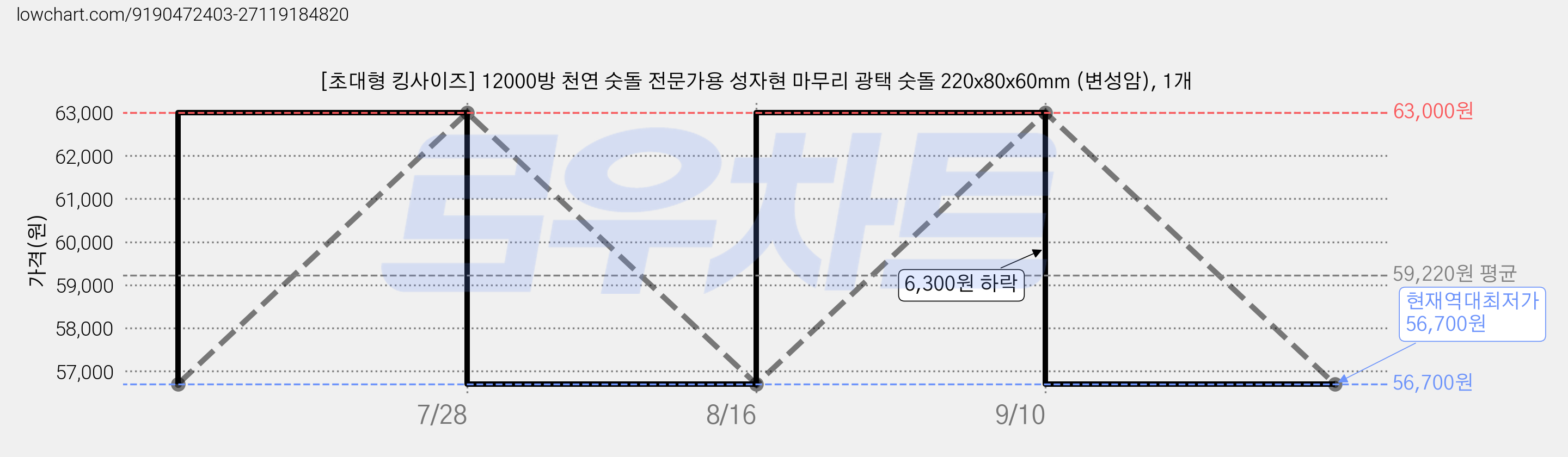 [초대형 킹사이즈] 12000방 천연 숫돌 전문가용 성자현 마무리 광택 숫돌 220x80x60mm (변성암), 1개 가격 변동 차트, 현재가 56,700원, 역대최저가