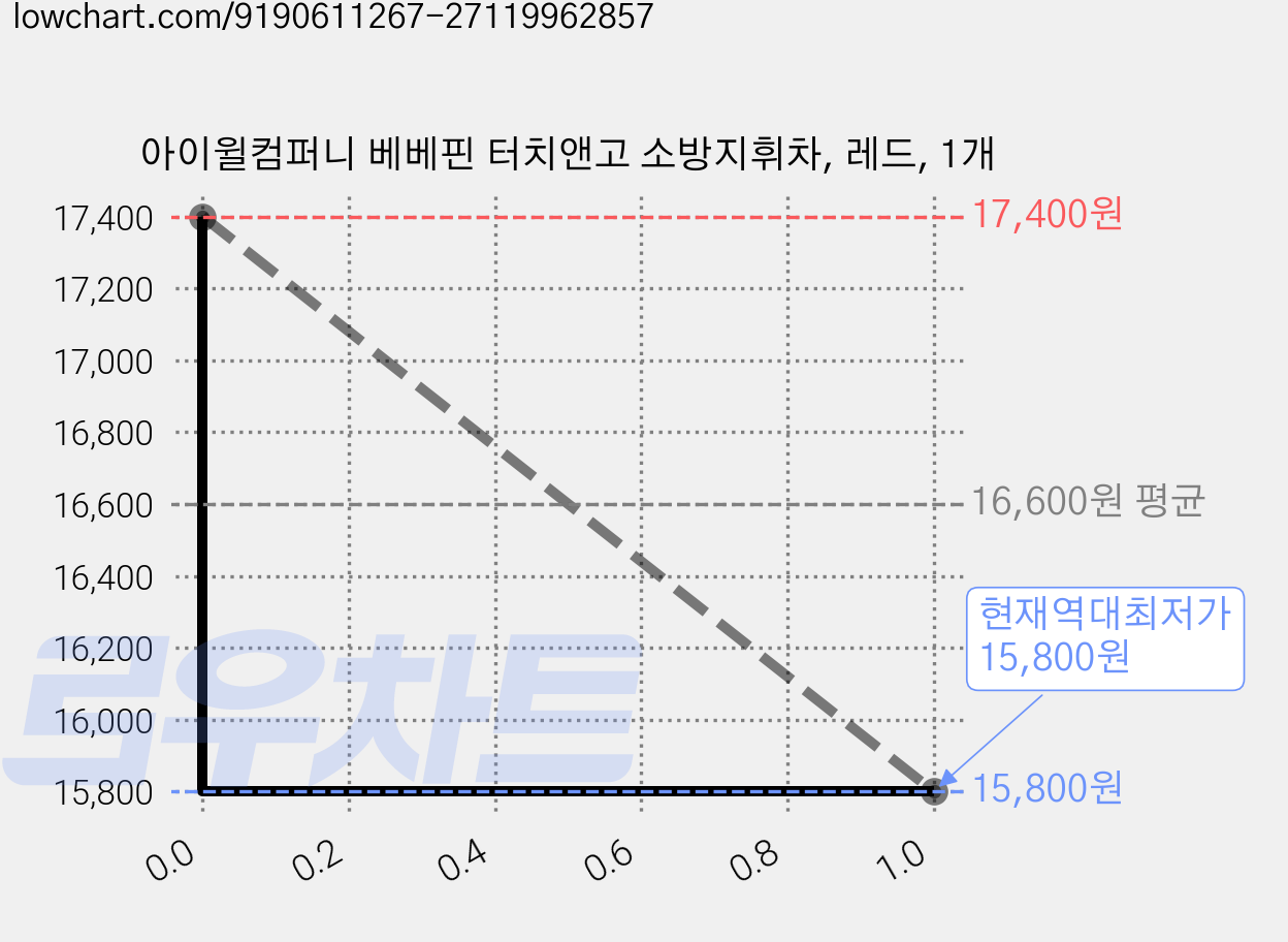 아이윌컴퍼니 베베핀 터치앤고 소방지휘차, 레드, 1개 가격 변동 차트, 현재가 15,800원, 역대최저가