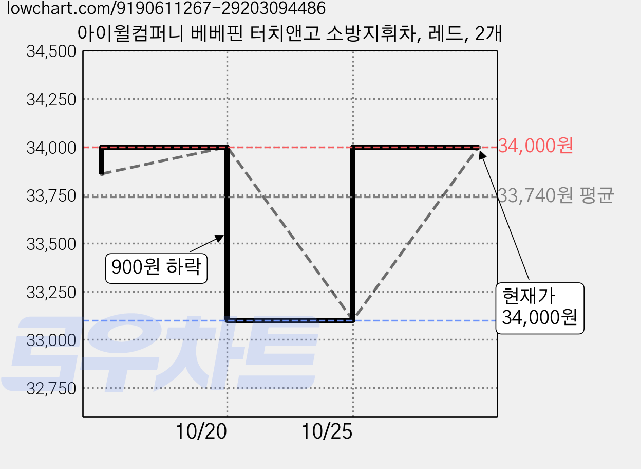아이윌컴퍼니 베베핀 터치앤고 소방지휘차, 레드, 2개 가격 변동 차트, 현재가 34,000원, 관측 최저가 33,100원