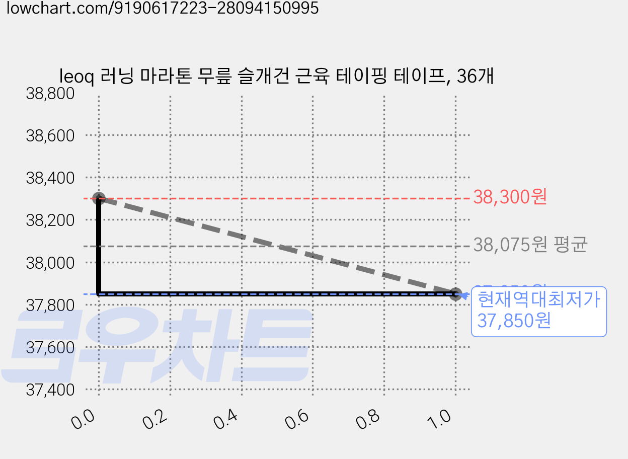 leoq 러닝 마라톤 무릎 슬개건 근육 테이핑 테이프, 36개 가격 변동 차트, 현재가 37,850원, 역대최저가