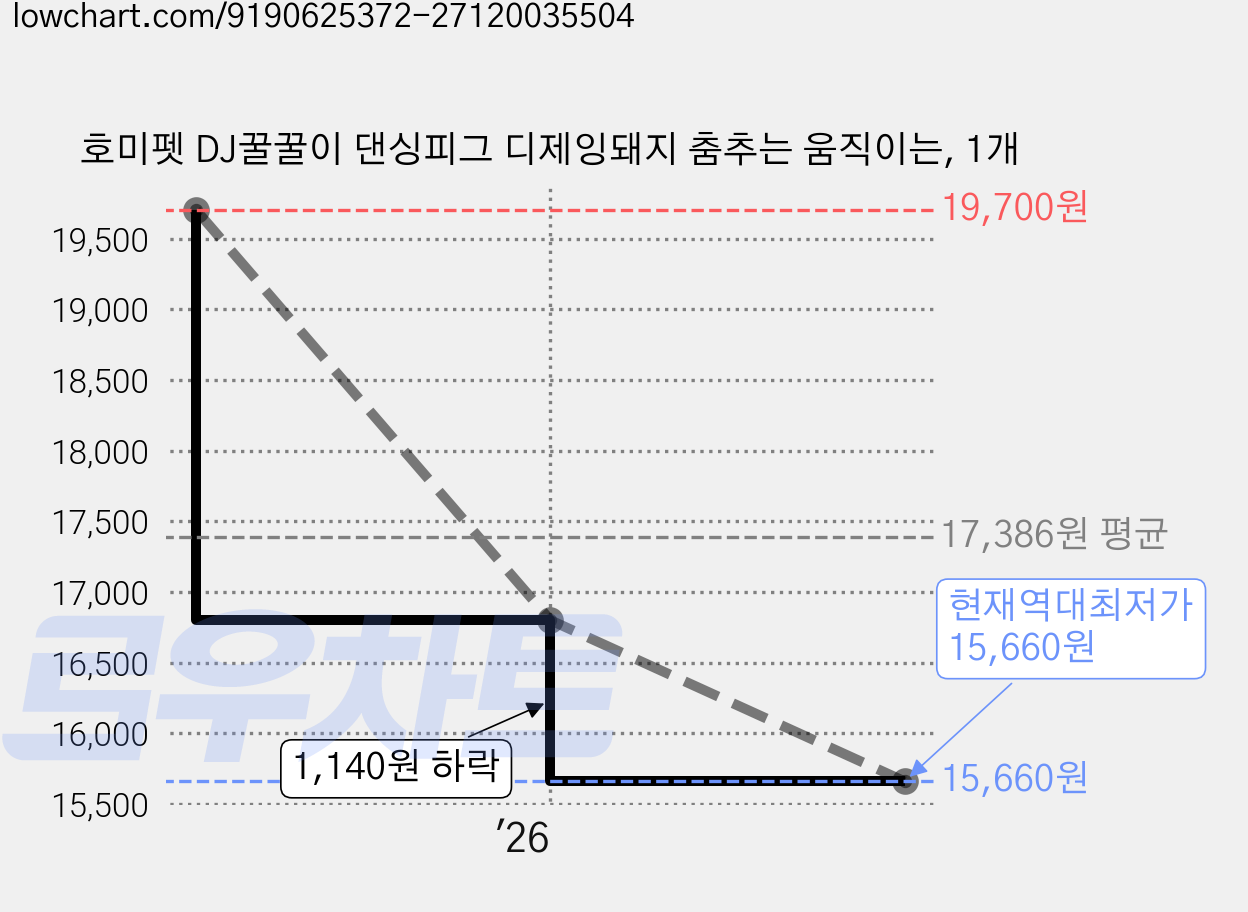 호미펫 DJ꿀꿀이 댄싱피그 디제잉돼지 춤추는 움직이는, 1개 가격 변동 차트, 현재가 15,660원, 역대최저가