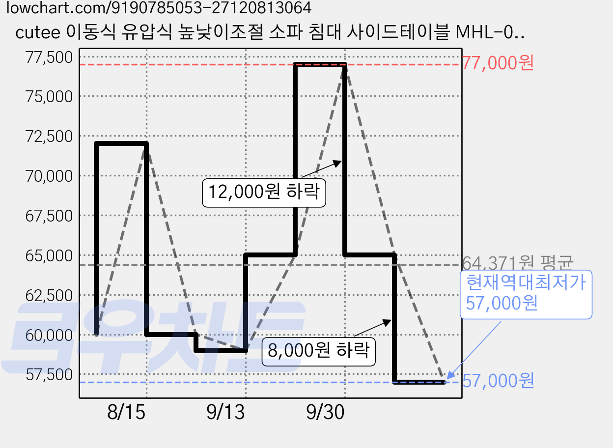 cutee 이동식 유압식 높낮이조절 소파 침대 사이드테이블 MHL-07, 블랙 가격 변동 차트, 현재가 57,000원, 역대최저가