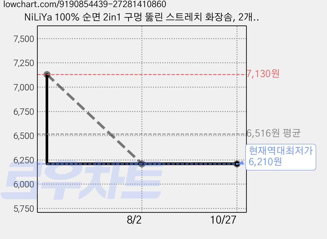 NiLiYa 100% 순면 2in1 구멍 뚫린 스트레치 화장솜, 2개, 200매입 가격 변동 차트, 현재가 6,210원, 역대최저가