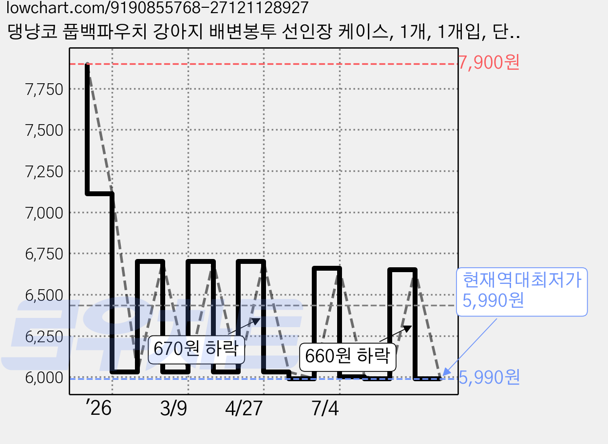 댕냥코 풉백파우치 강아지 배변봉투 선인장 케이스, 1개, 1개입, 단일 가격 변동 차트, 현재가 5,990원, 역대최저가