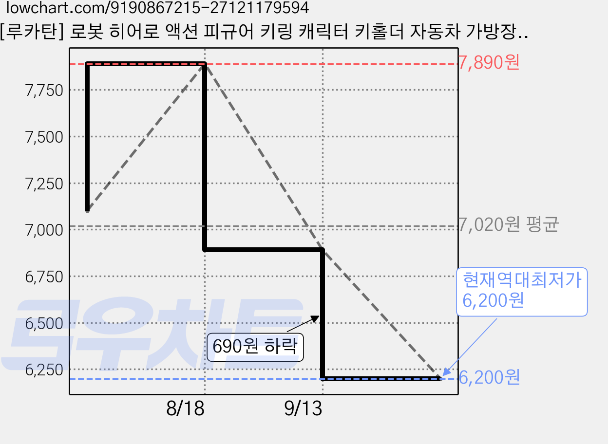 [루카탄] 로봇 히어로 액션 피규어 키링 캐릭터 키홀더 자동차 가방장식 굿즈, 1개, T5 가격 변동 차트, 현재가 6,200원, 역대최저가