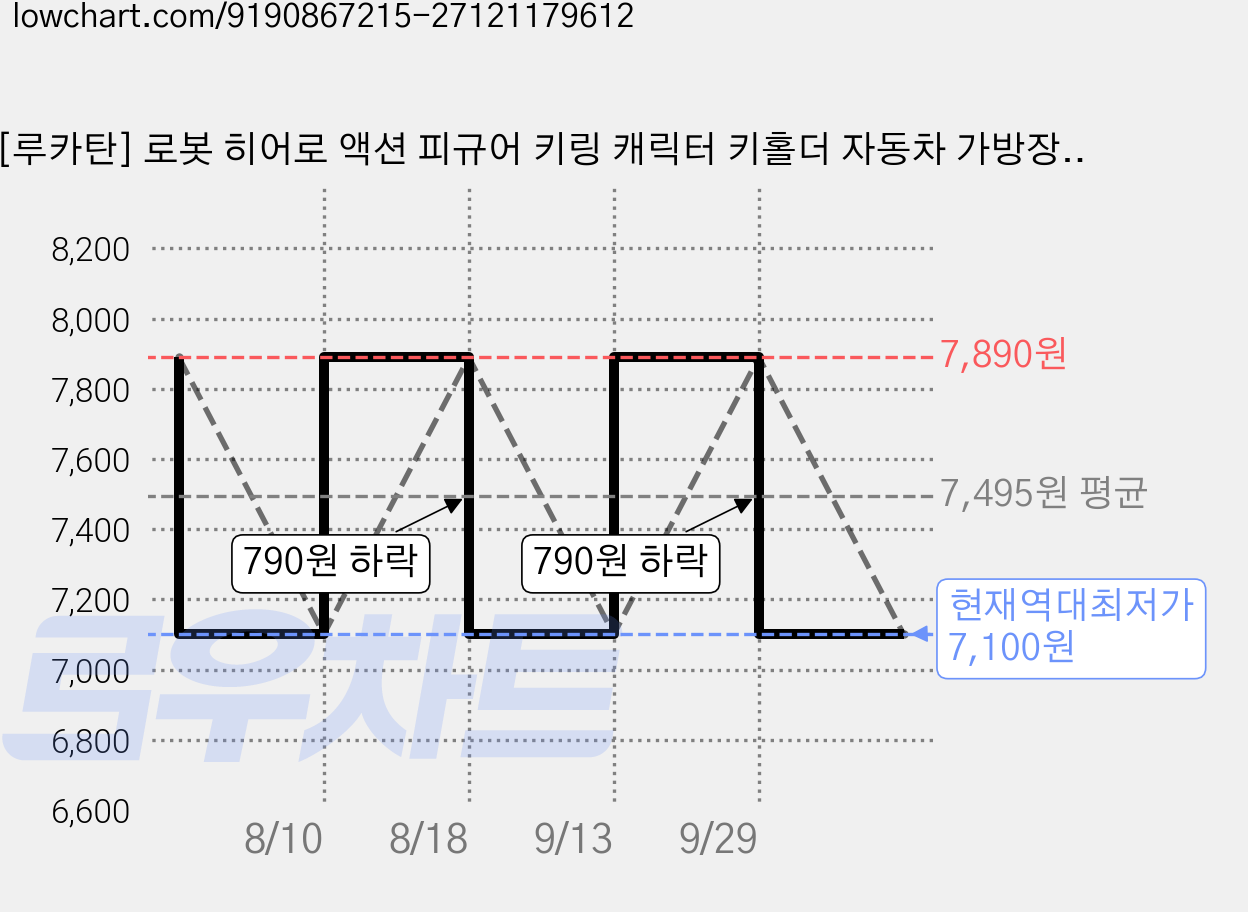 [루카탄] 로봇 히어로 액션 피규어 키링 캐릭터 키홀더 자동차 가방장식 굿즈, 1개, T6 가격 변동 차트, 현재가 7,100원, 역대최저가