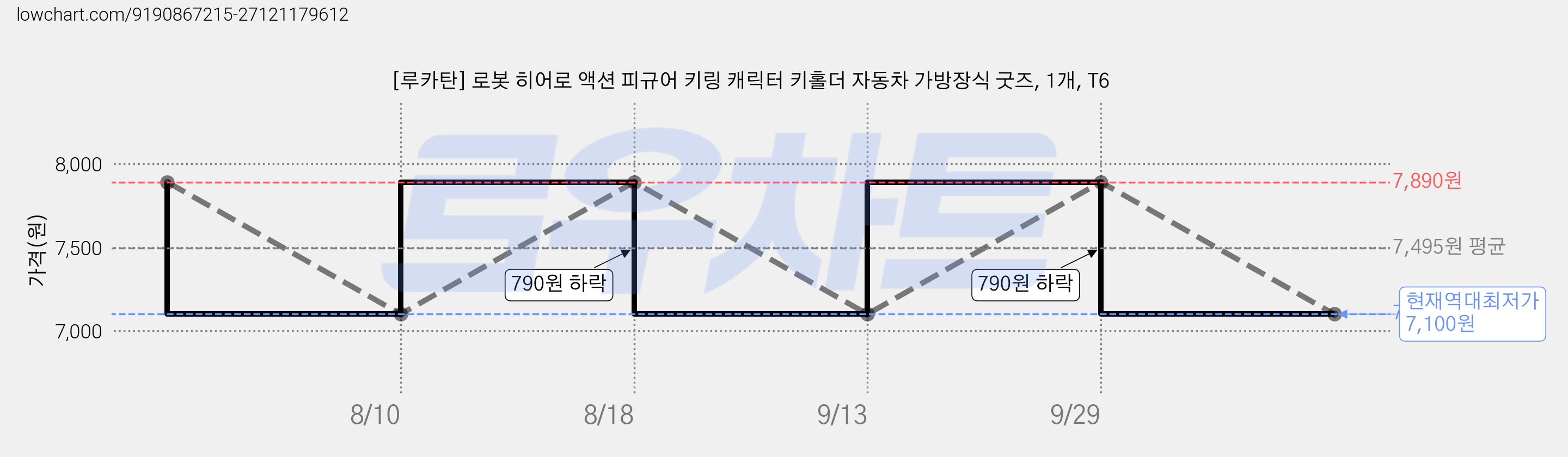 [루카탄] 로봇 히어로 액션 피규어 키링 캐릭터 키홀더 자동차 가방장식 굿즈, 1개, T6 가격 변동 차트, 현재가 7,100원, 역대최저가