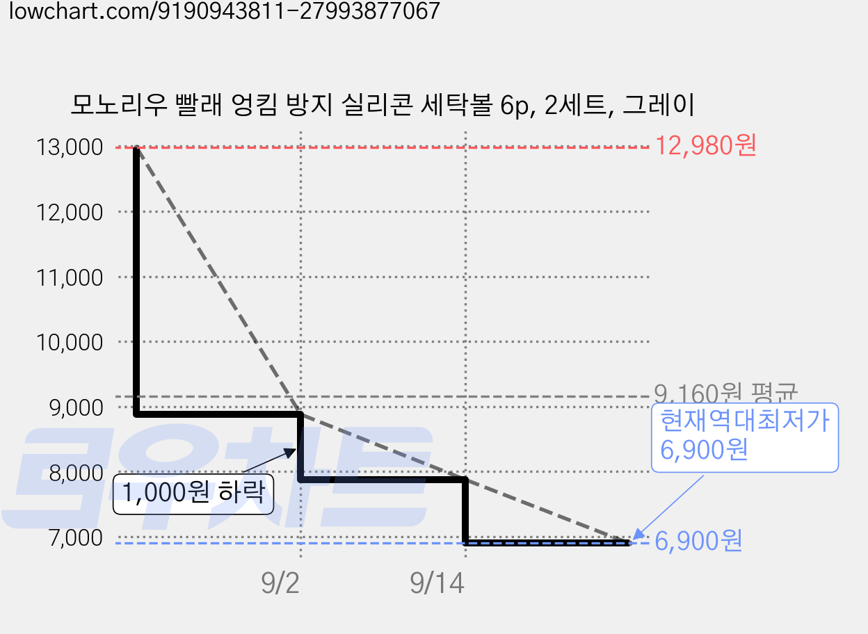 모노리우 빨래 엉킴 방지 실리콘 세탁볼 6p, 2세트, 그레이 가격 변동 차트, 현재가 6,900원, 역대최저가