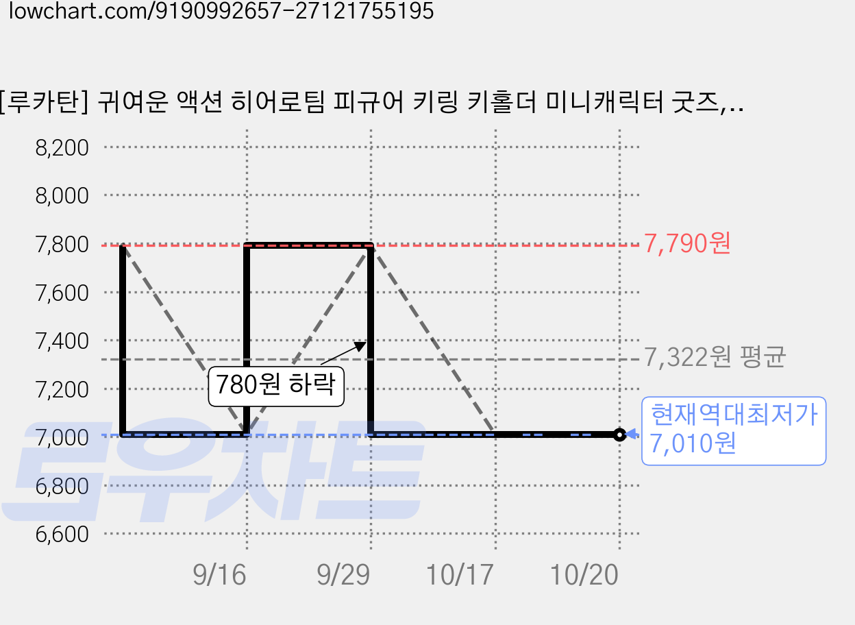 [루카탄] 귀여운 액션 히어로팀 피규어 키링 키홀더 미니캐릭터 굿즈, 1개, H6 가격 변동 차트, 현재가 7,010원, 역대최저가