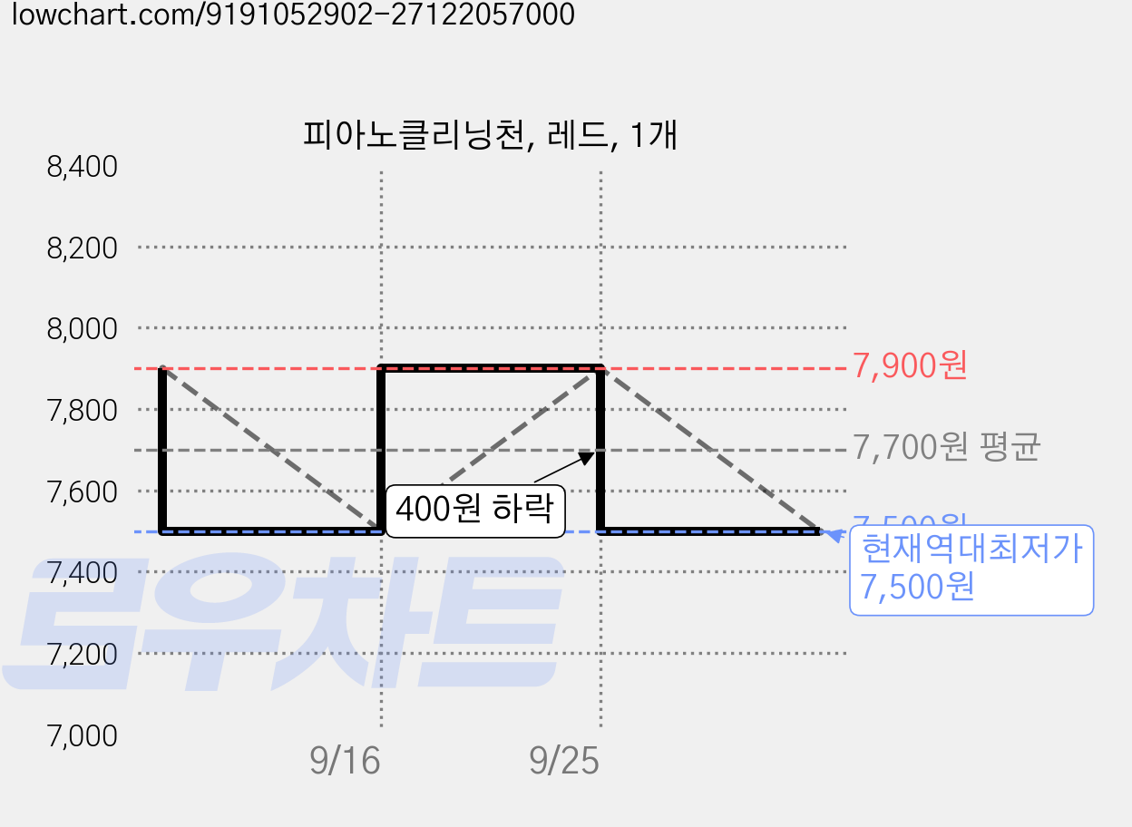 피아노클리닝천, 레드, 1개 가격 변동 차트, 현재가 7,500원, 역대최저가