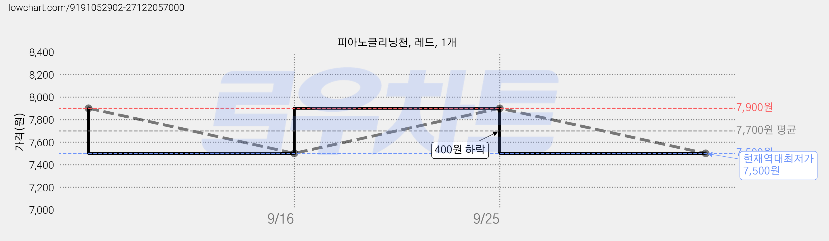 피아노클리닝천, 레드, 1개 가격 변동 차트, 현재가 7,500원, 역대최저가