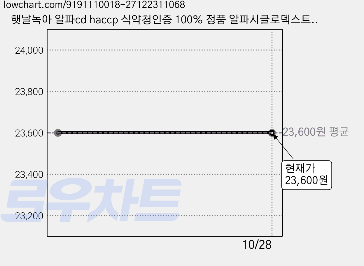 햇날녹아 알파cd haccp 식약청인증 100% 정품 알파시클로덱스트린, 2세트, 60회분 가격 변동 차트, 현재가 23,600원
