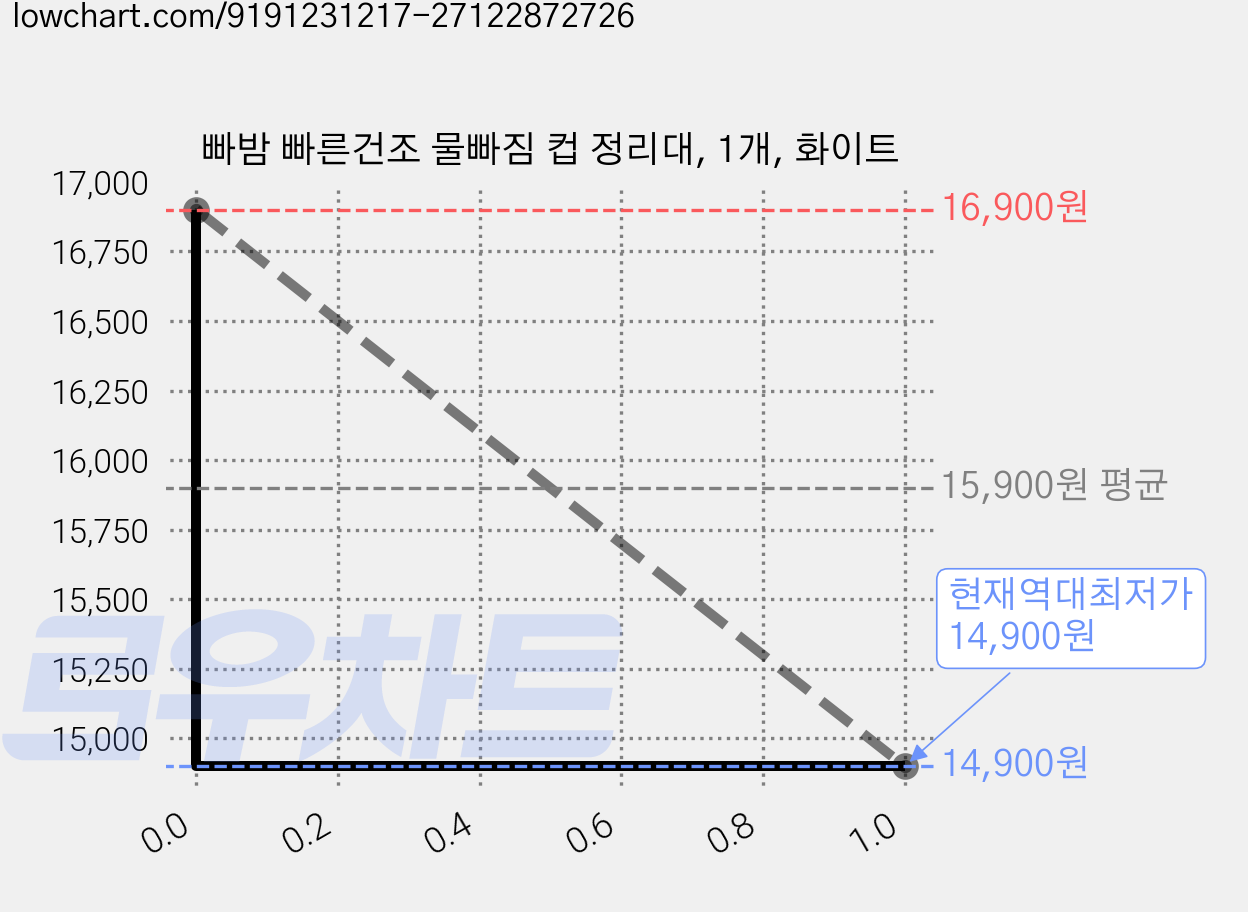 빠밤 빠른건조 물빠짐 컵 정리대, 1개, 화이트 가격 변동 차트, 현재가 14,900원, 역대최저가