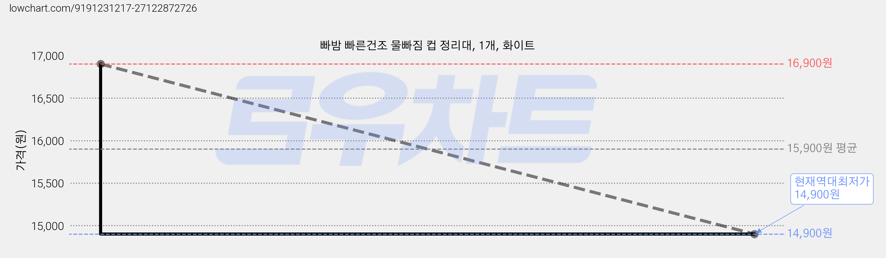 빠밤 빠른건조 물빠짐 컵 정리대, 1개, 화이트 가격 변동 차트, 현재가 14,900원, 역대최저가