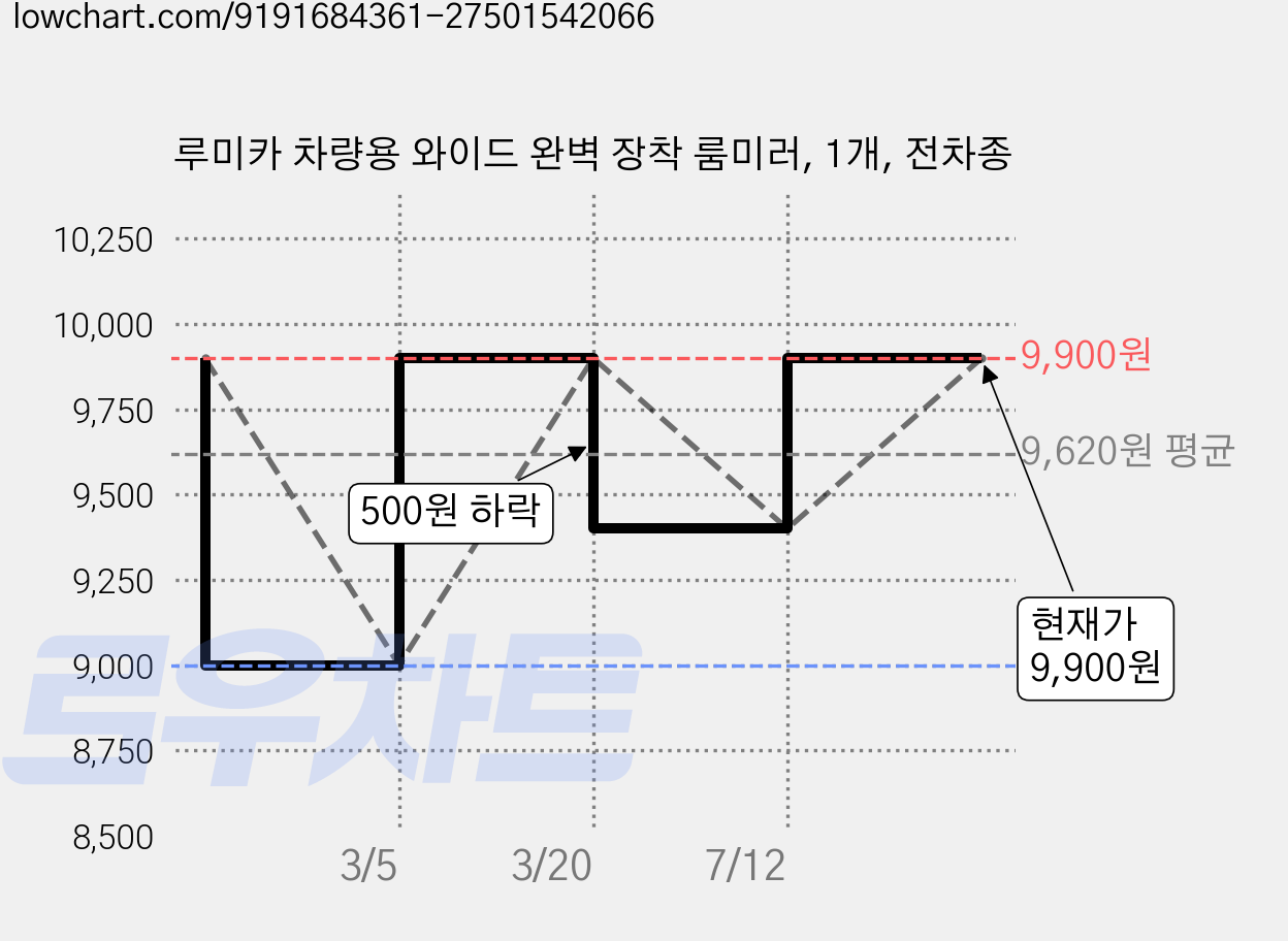 루미카 차량용 와이드 완벽 장착 룸미러, 1개, 전차종 가격 변동 차트, 현재가 9,900원, 관측 최저가 9,000원