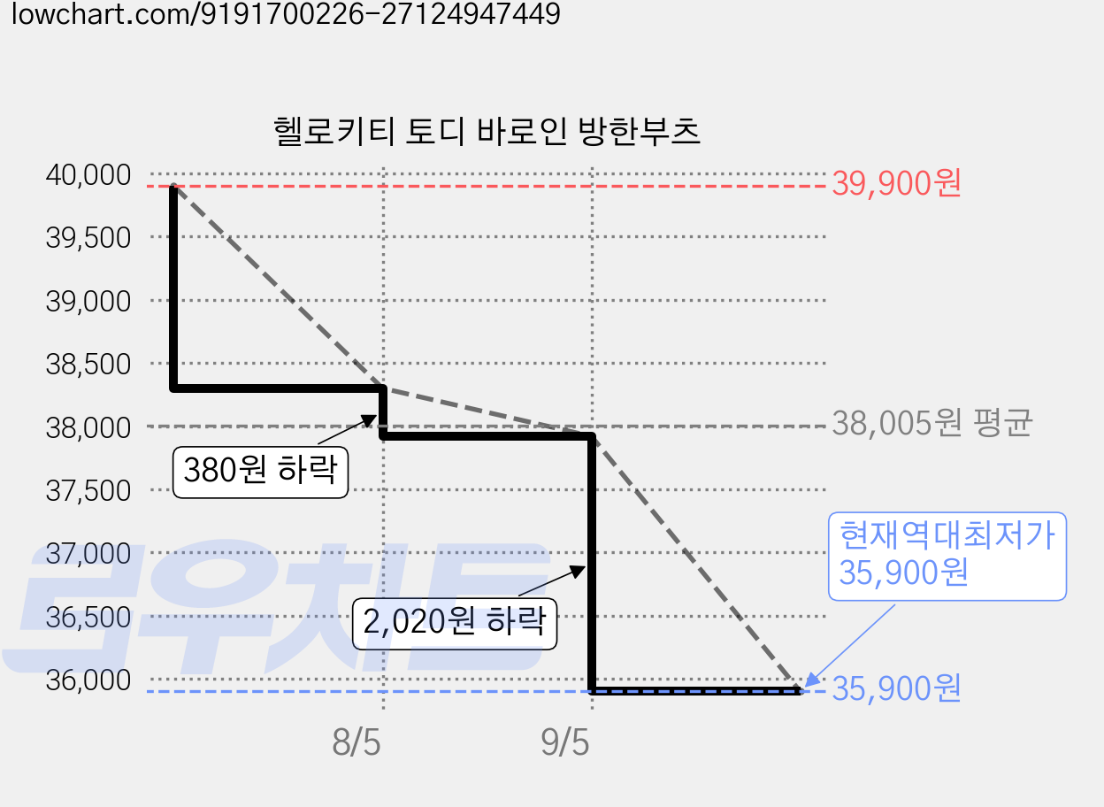 헬로키티 토디 바로인 방한부츠 가격 변동 차트, 현재가 35,900원, 역대최저가