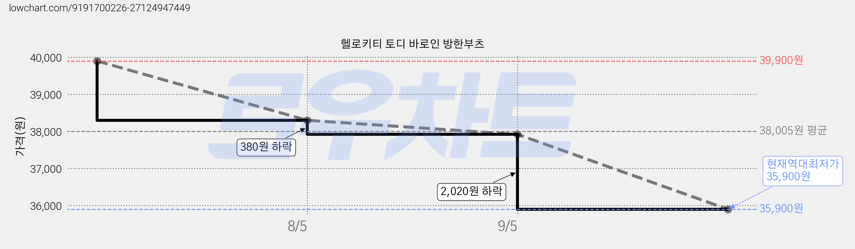 헬로키티 토디 바로인 방한부츠 가격 변동 차트, 현재가 35,900원, 역대최저가