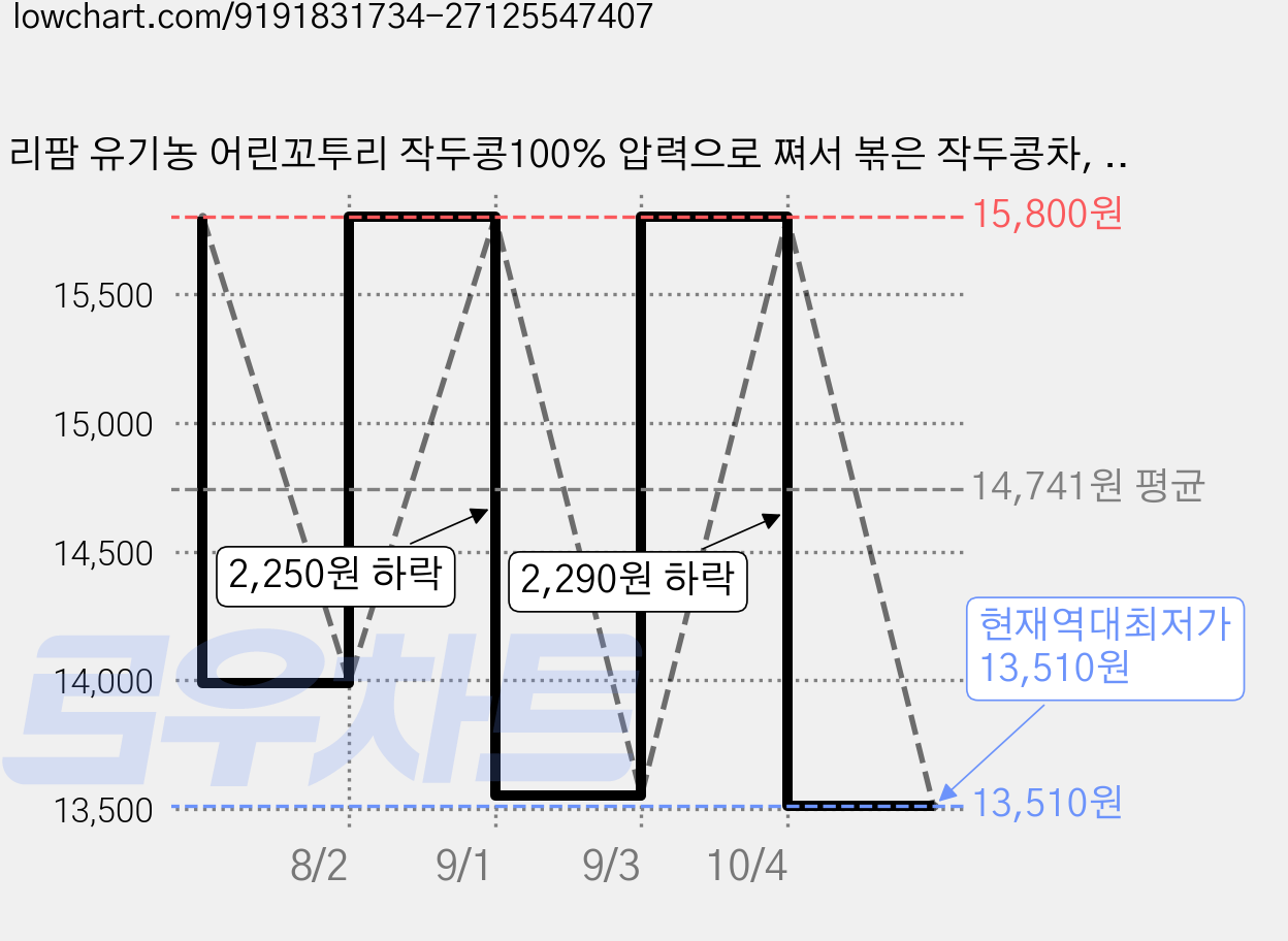 리팜 유기농 어린꼬투리 작두콩100% 압력으로 쪄서 볶은 작두콩차, 1개, 1개입, 150g 가격 변동 차트, 현재가 13,510원, 역대최저가