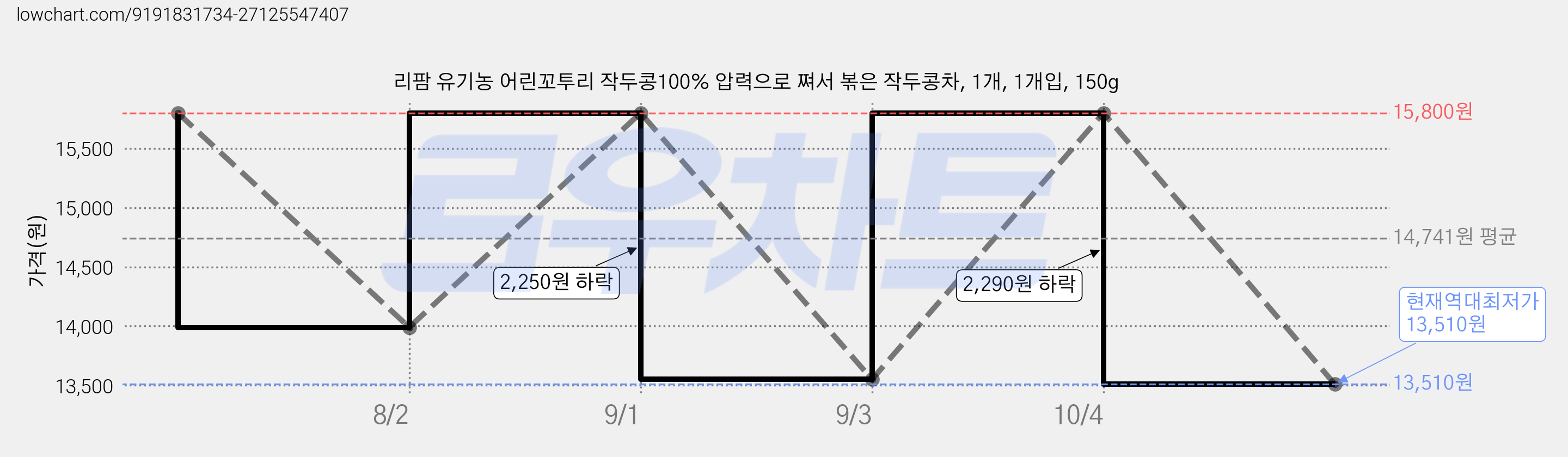 리팜 유기농 어린꼬투리 작두콩100% 압력으로 쪄서 볶은 작두콩차, 1개, 1개입, 150g 가격 변동 차트, 현재가 13,510원, 역대최저가