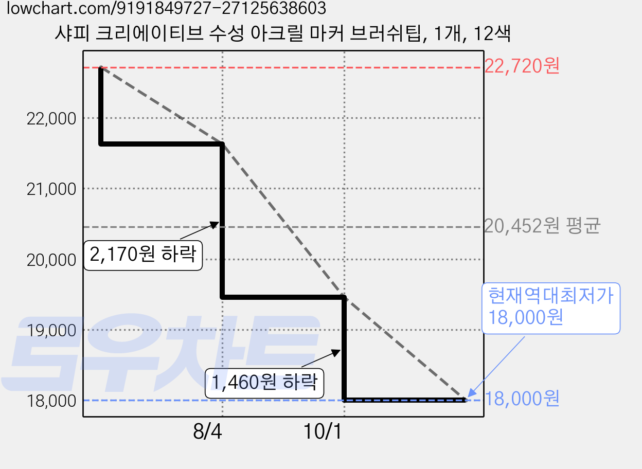 샤피 크리에이티브 수성 아크릴 마커 브러쉬팁, 1개, 12색 가격 변동 차트, 현재가 18,000원, 역대최저가