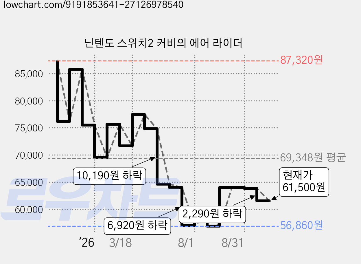 닌텐도 스위치2 커비의 에어 라이더 가격 변동 차트, 현재가 61,500원, 관측 최저가 56,850원
