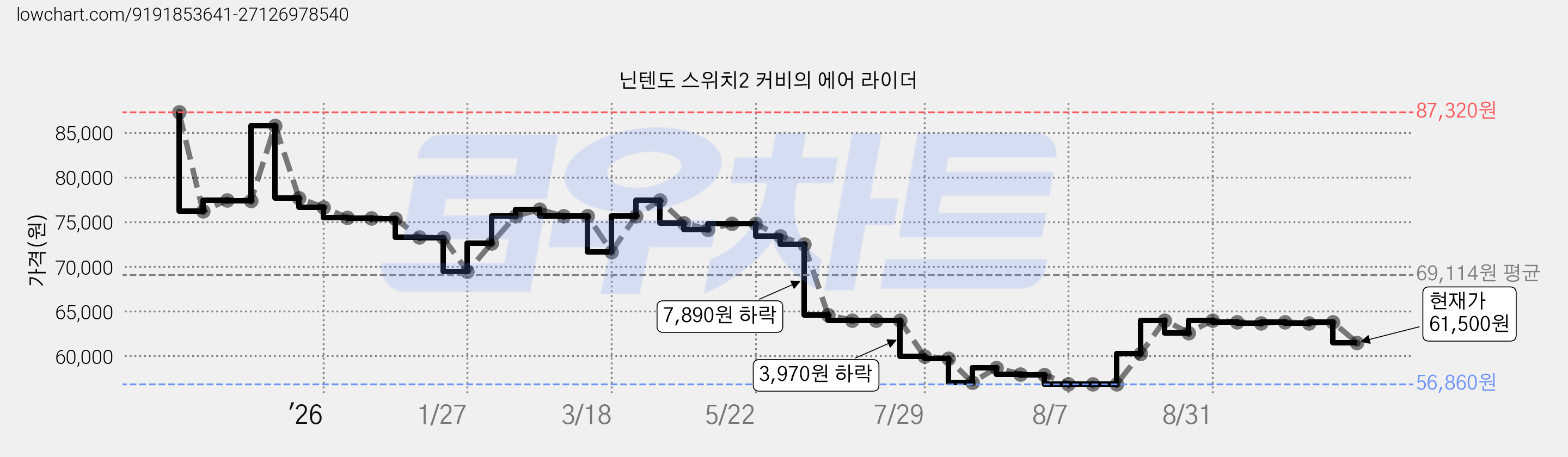 닌텐도 스위치2 커비의 에어 라이더 가격 변동 차트, 현재가 61,500원, 관측 최저가 56,850원