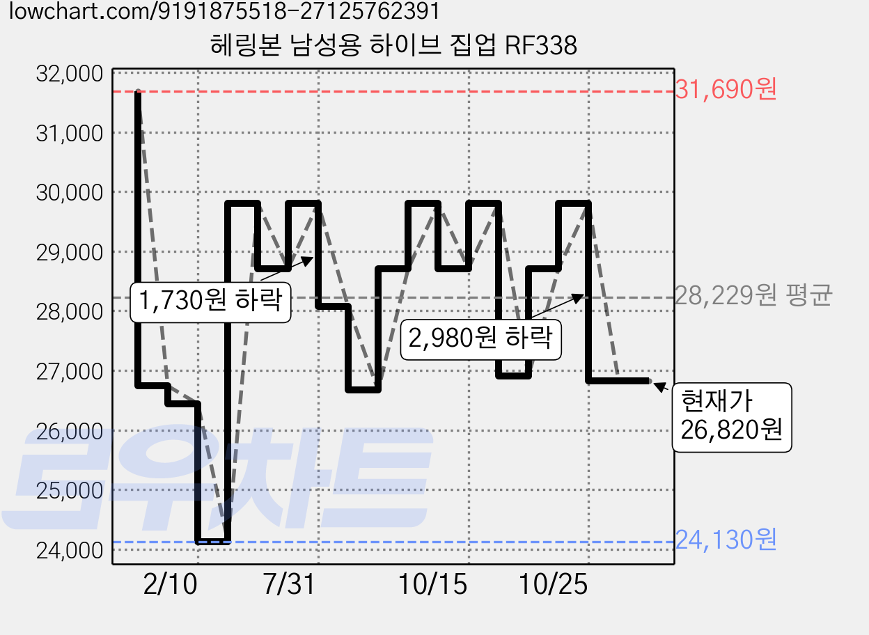 헤링본 남성용 하이브 집업 RF338 가격 변동 차트, 현재가 26,820원, 관측 최저가 24,130원