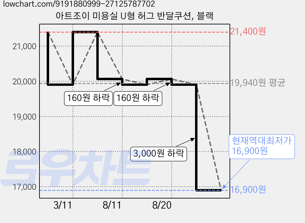 아트조이 미용실 U형 허그 반달쿠션, 블랙 가격 변동 차트, 현재가 16,900원, 역대최저가