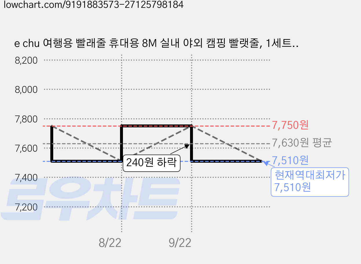 e chu 여행용 빨래줄 휴대용 8M 실내 야외 캠핑 빨랫줄, 1세트, 노랑색 가격 변동 차트, 현재가 7,510원, 역대최저가