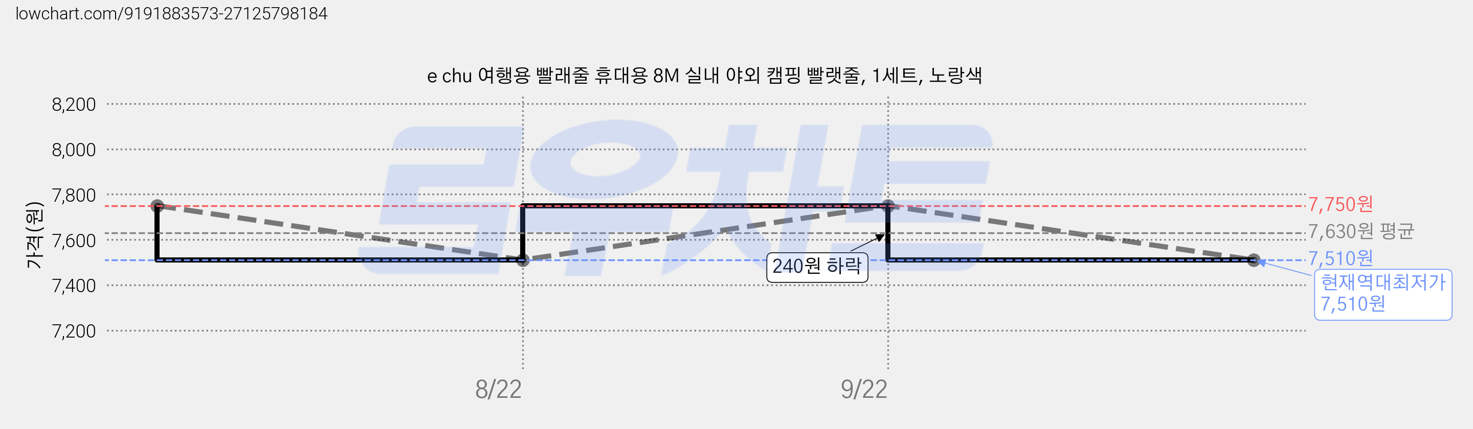 e chu 여행용 빨래줄 휴대용 8M 실내 야외 캠핑 빨랫줄, 1세트, 노랑색 가격 변동 차트, 현재가 7,510원, 역대최저가