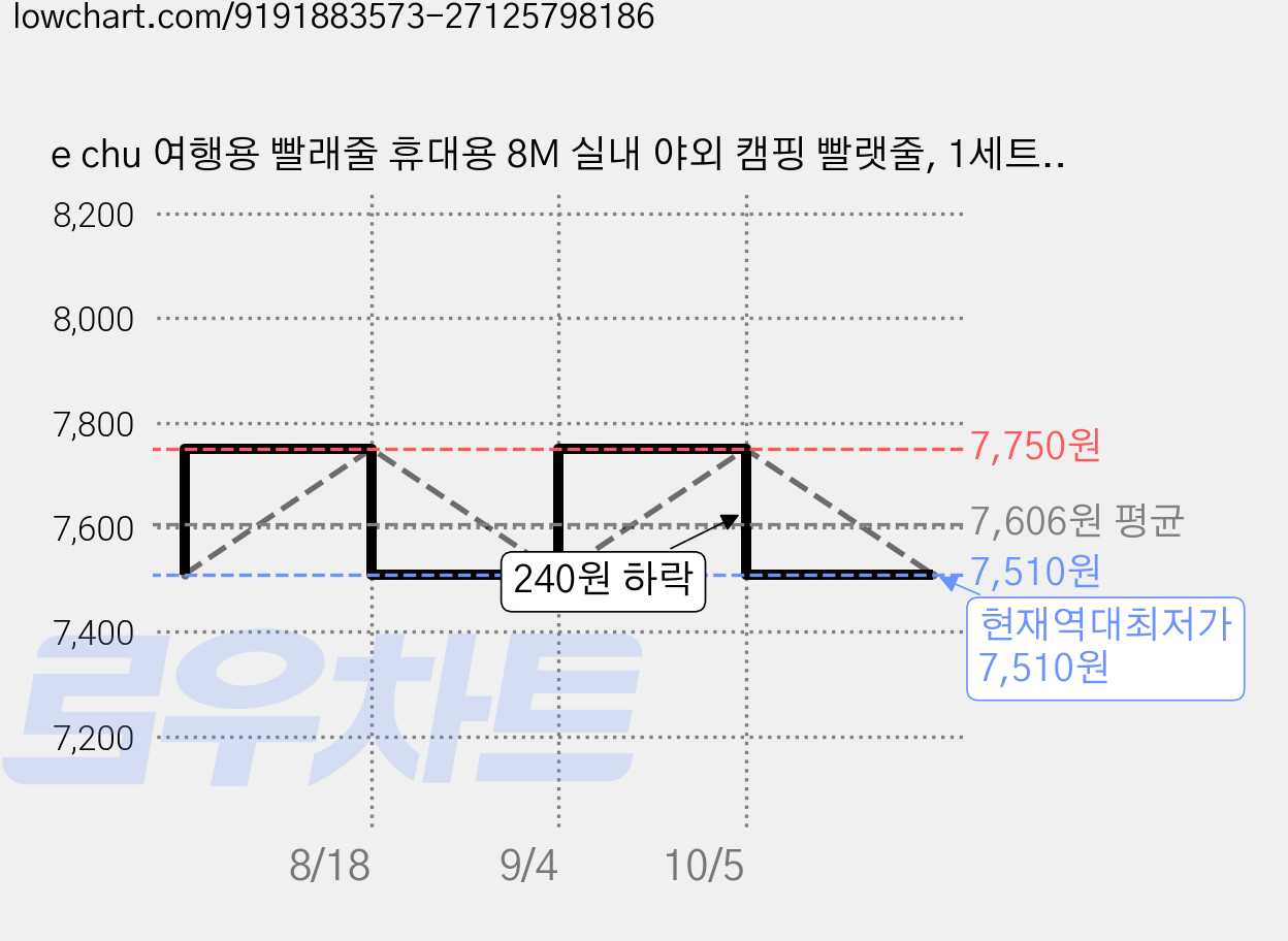 e chu 여행용 빨래줄 휴대용 8M 실내 야외 캠핑 빨랫줄, 1세트, 흰색 가격 변동 차트, 현재가 7,510원, 역대최저가