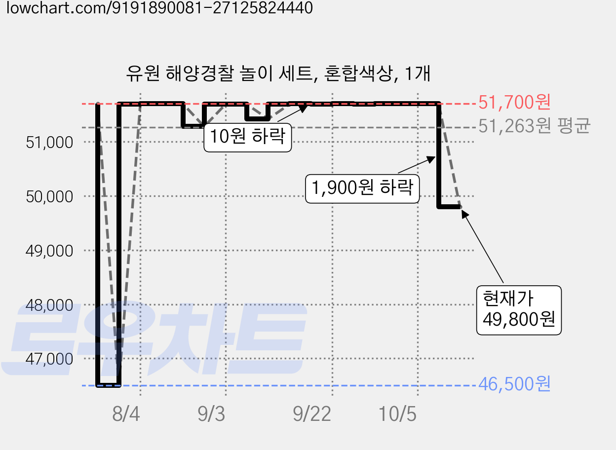 유원 해양경찰 놀이 세트, 혼합색상, 1개 가격 변동 차트, 현재가 49,800원, 관측 최저가 46,430원