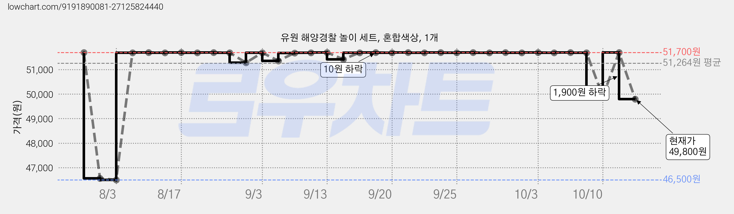 유원 해양경찰 놀이 세트, 혼합색상, 1개 가격 변동 차트, 현재가 49,800원, 관측 최저가 46,430원