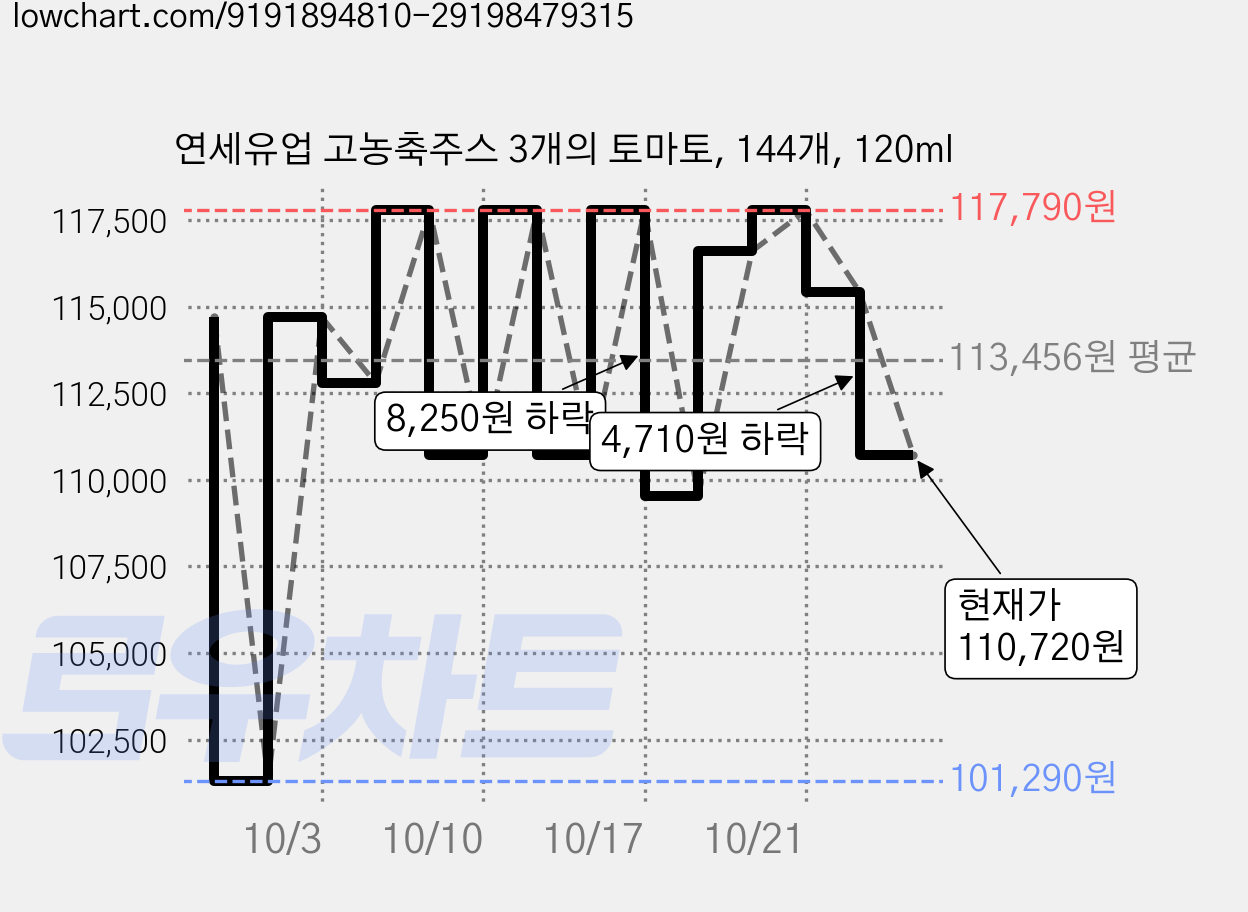 연세유업 고농축주스 3개의 토마토, 144개, 120ml 가격 변동 차트, 현재가 117,790원, 관측 최저가 101,290원