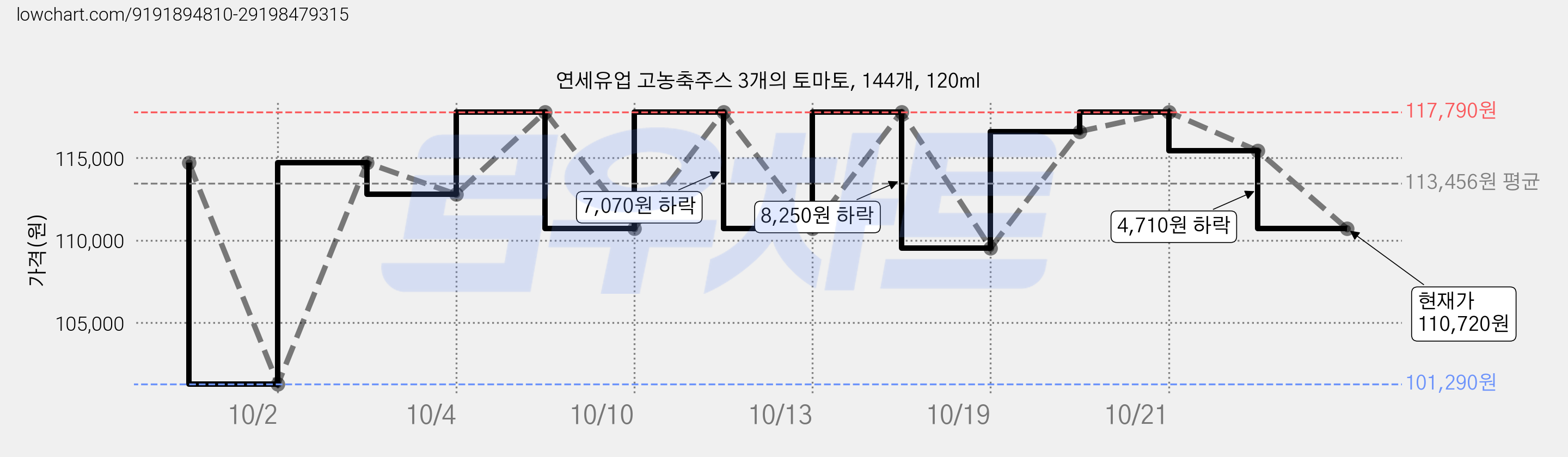 연세유업 고농축주스 3개의 토마토, 144개, 120ml 가격 변동 차트, 현재가 117,790원, 관측 최저가 101,290원