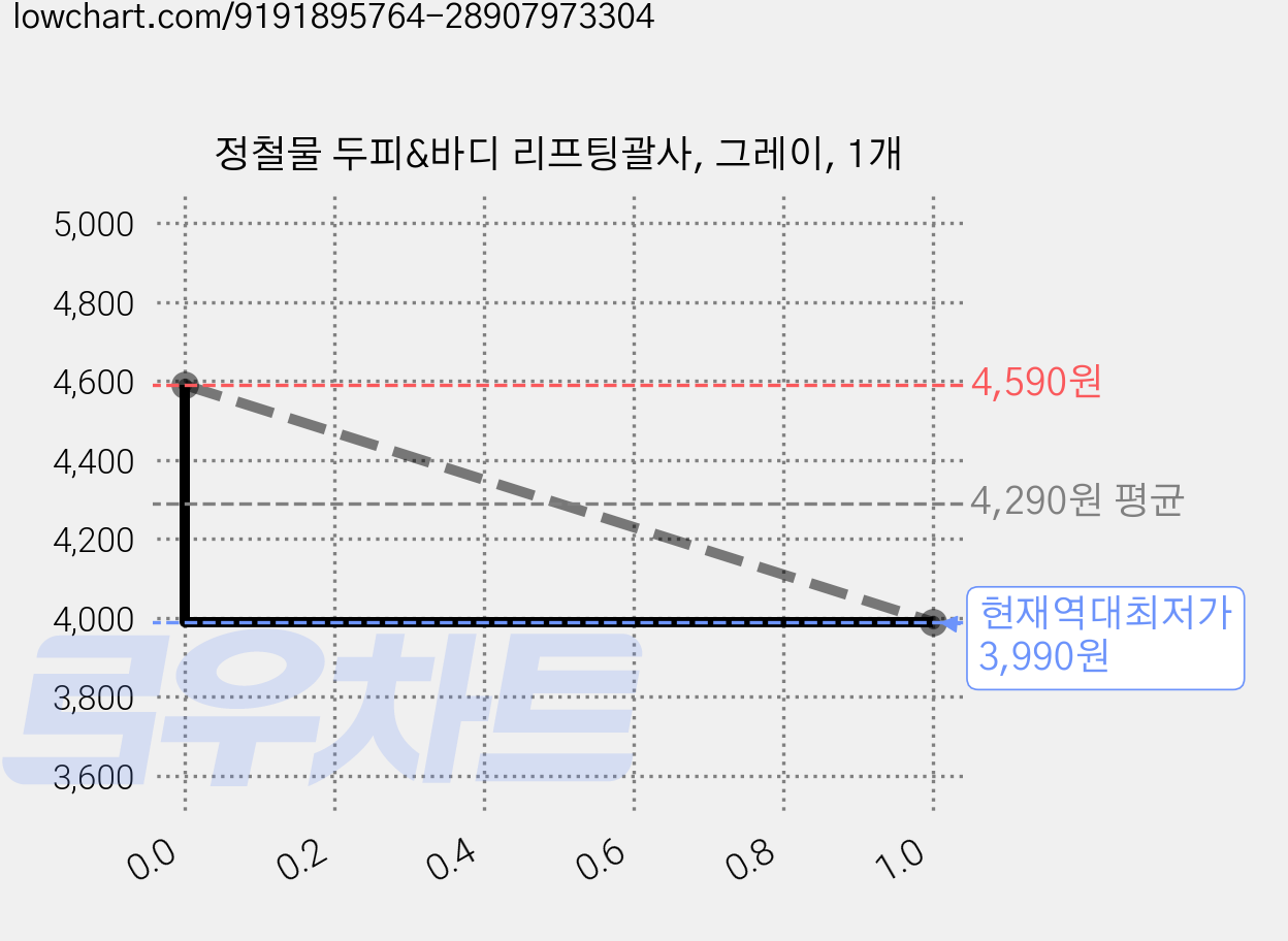 정철물 두피&바디 리프팅괄사, 그레이, 1개 가격 변동 차트, 현재가 3,990원, 역대최저가