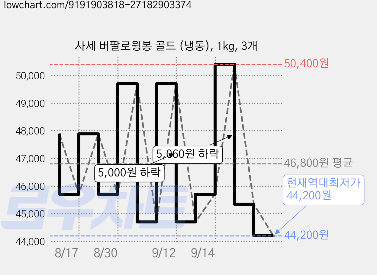 사세 버팔로윙봉 골드 (냉동), 1kg, 3개 가격 변동 차트, 현재가 44,200원, 역대최저가