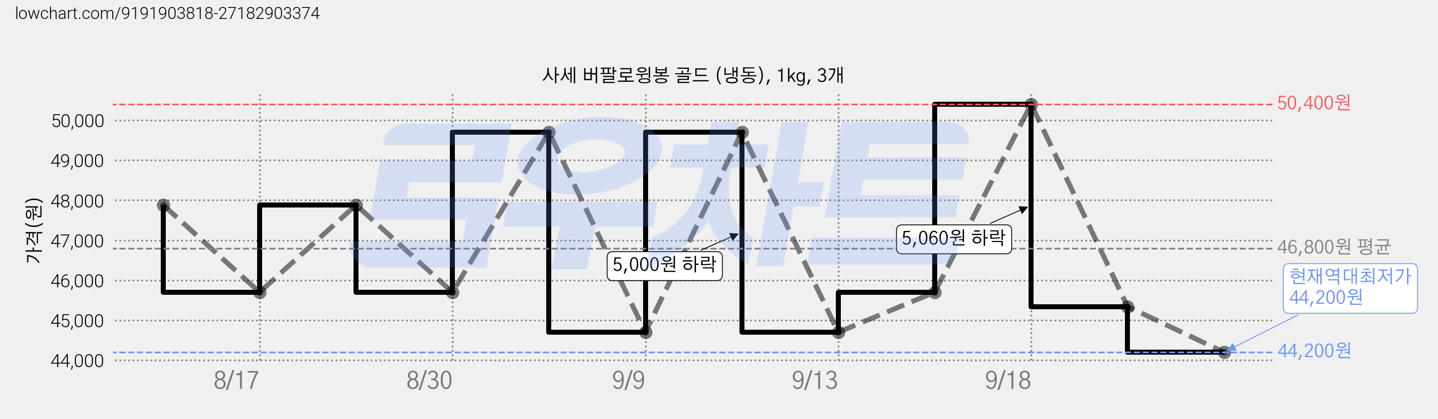 사세 버팔로윙봉 골드 (냉동), 1kg, 3개 가격 변동 차트, 현재가 44,200원, 역대최저가