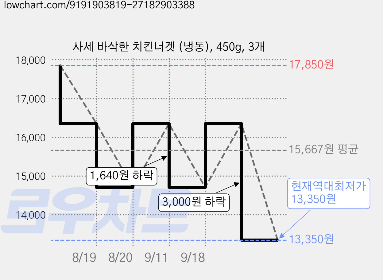 사세 바삭한 치킨너겟 (냉동), 450g, 3개 가격 변동 차트, 현재가 13,350원, 역대최저가