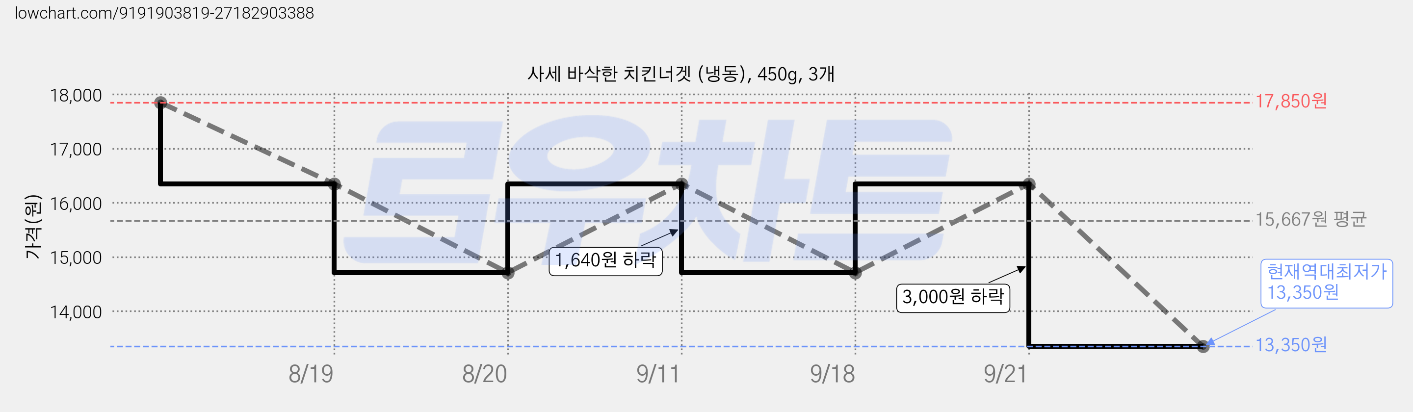 사세 바삭한 치킨너겟 (냉동), 450g, 3개 가격 변동 차트, 현재가 13,350원, 역대최저가